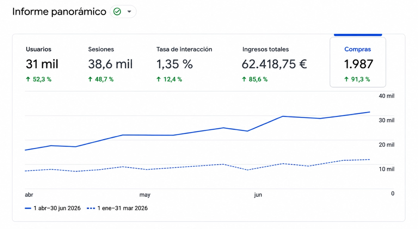 Ejemplo de informe de Google Analytics 4 mostrando crecimiento en conversiones