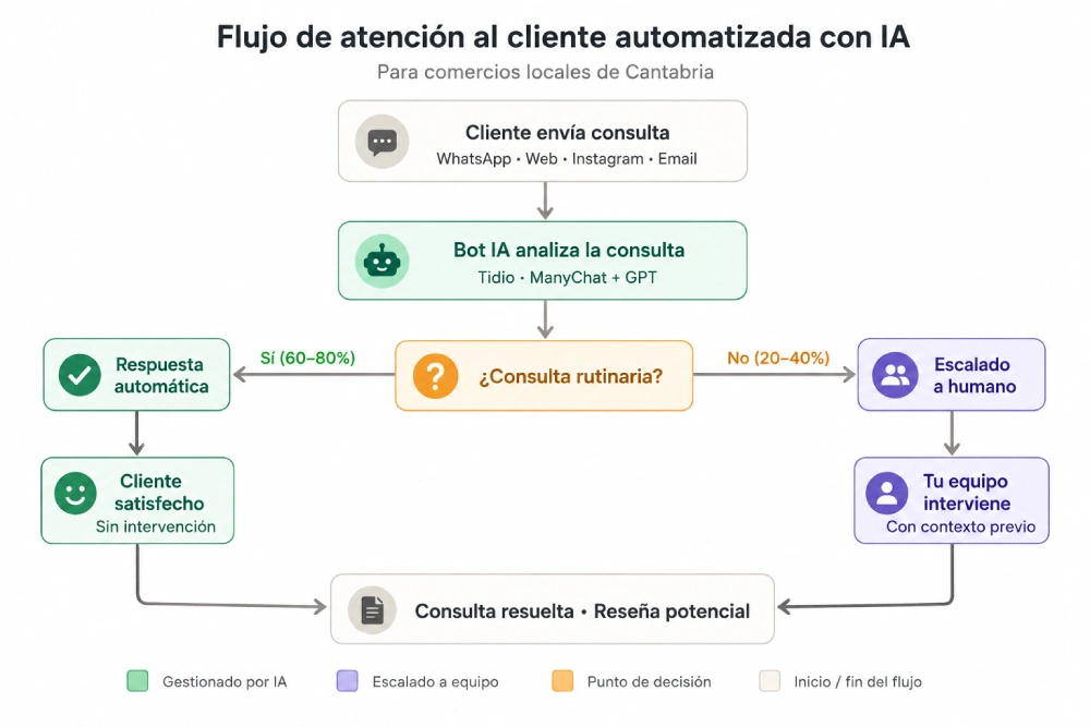 flujo IA
